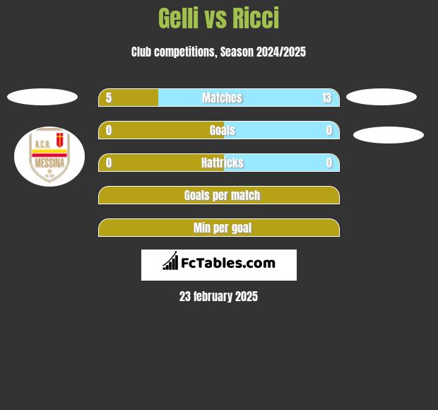 Gelli vs Ricci h2h player stats