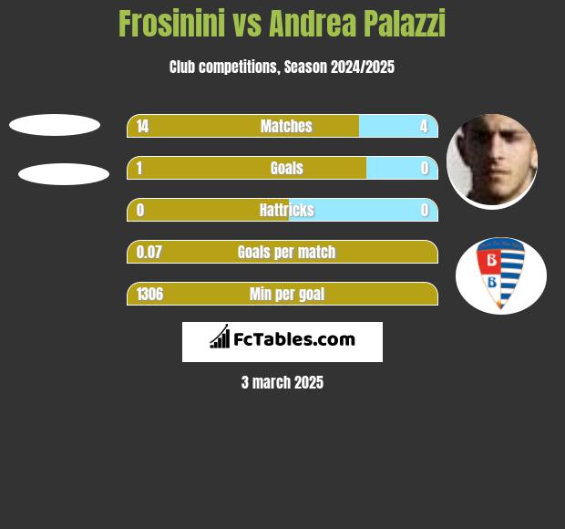 Frosinini vs Andrea Palazzi h2h player stats