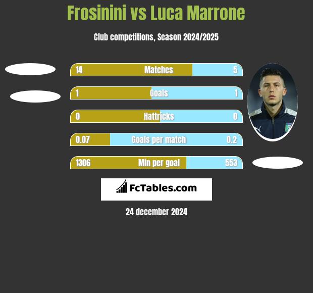 Frosinini vs Luca Marrone h2h player stats