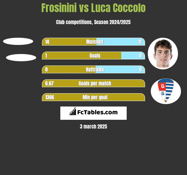 Frosinini vs Luca Coccolo h2h player stats