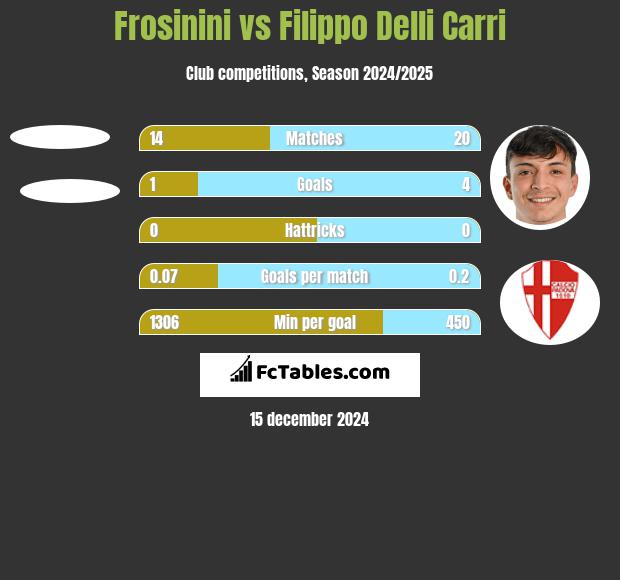 Frosinini vs Filippo Delli Carri h2h player stats