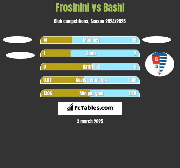 Frosinini vs Bashi h2h player stats