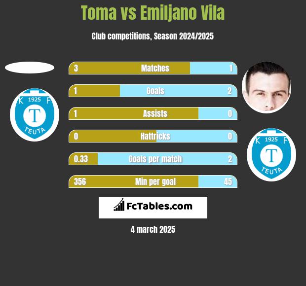 Toma vs Emiljano Vila h2h player stats