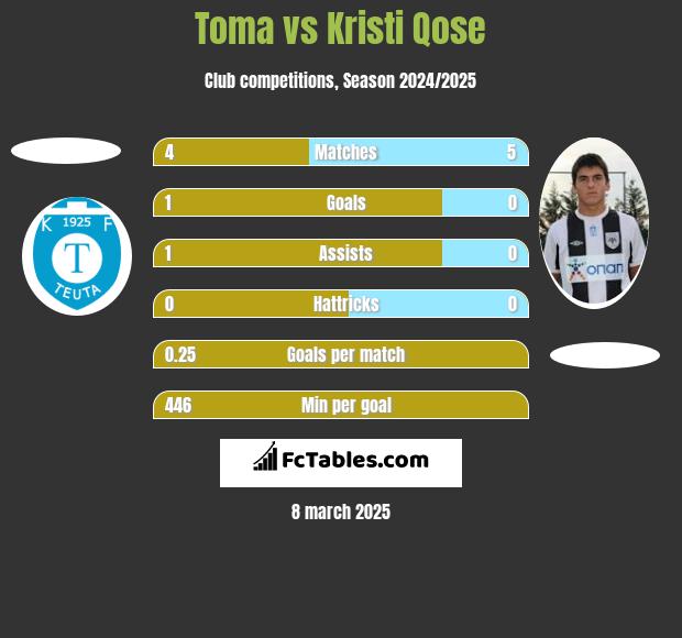 Toma vs Kristi Qose h2h player stats