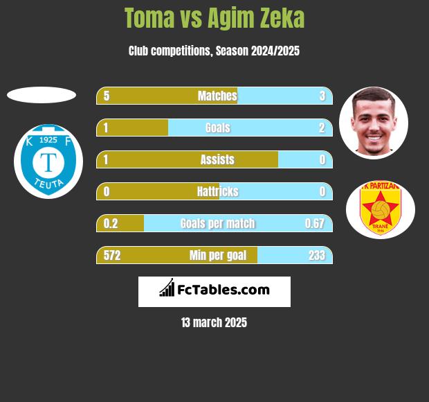 Toma vs Agim Zeka h2h player stats