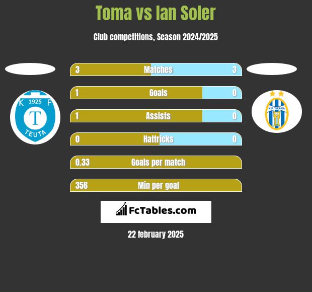 Toma vs Ian Soler h2h player stats