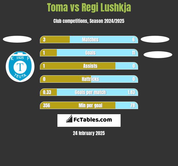 Toma vs Regi Lushkja h2h player stats