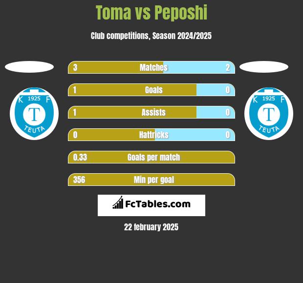 Toma vs Peposhi h2h player stats