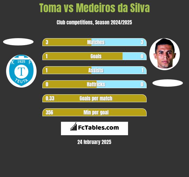 Toma vs Medeiros da Silva h2h player stats