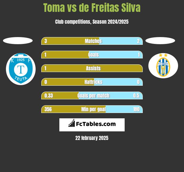 Toma vs de Freitas Silva h2h player stats