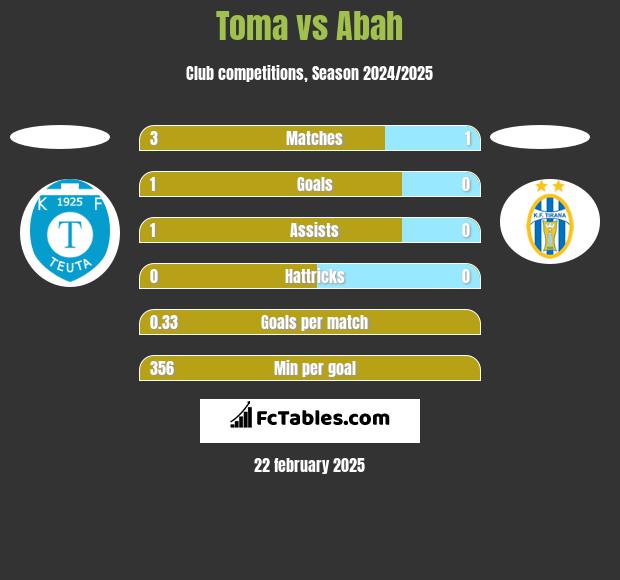 Toma vs Abah h2h player stats