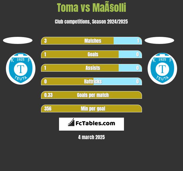 Toma vs MaÃ§olli h2h player stats