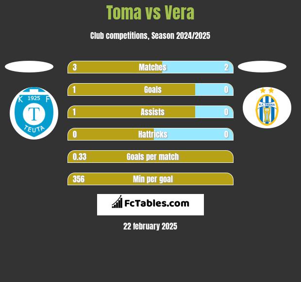 Toma vs Vera h2h player stats