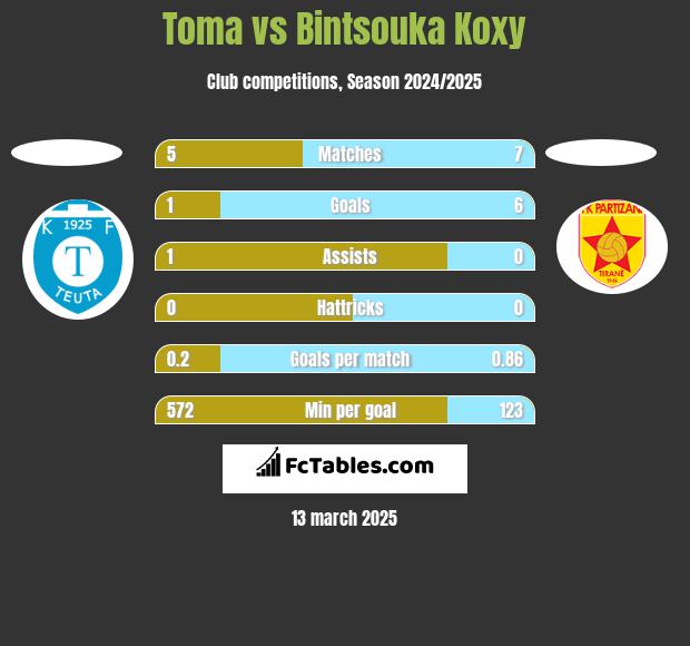 Toma vs Bintsouka Koxy h2h player stats