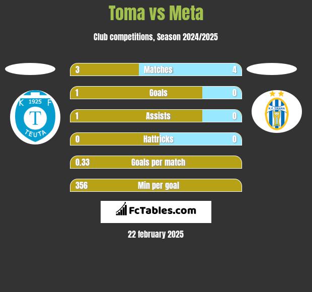 Toma vs Meta h2h player stats