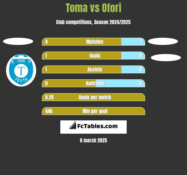 Toma vs Ofori h2h player stats