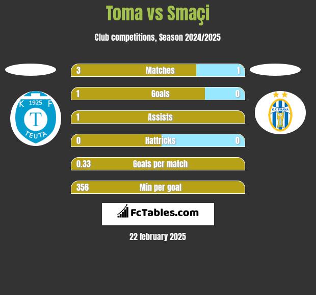 Toma vs Smaçi h2h player stats