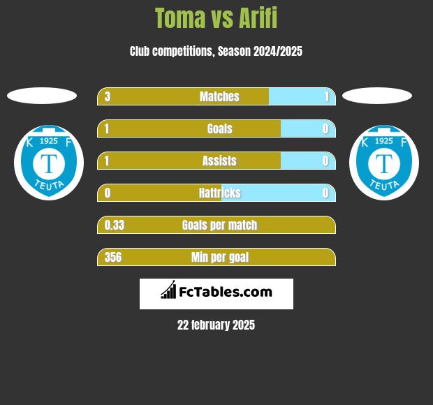 Toma vs Arifi h2h player stats