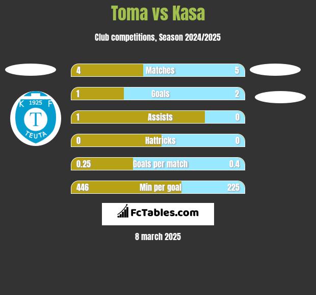 Toma vs Kasa h2h player stats