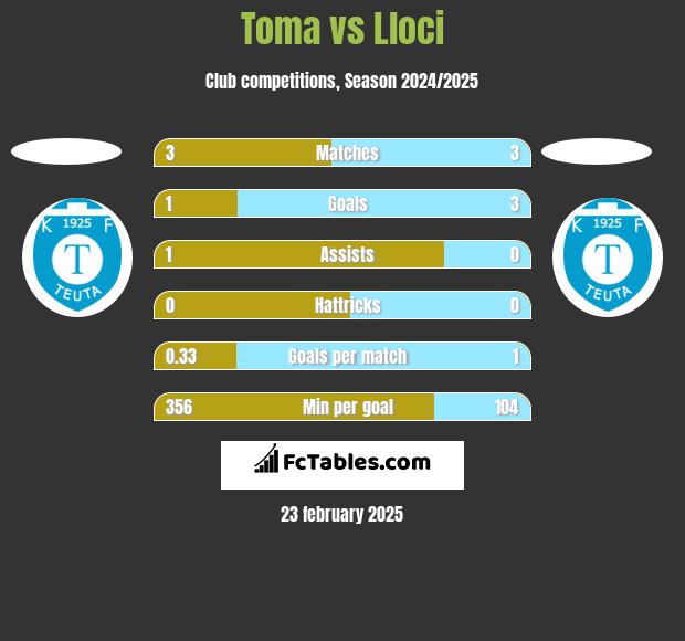 Toma vs Lloci h2h player stats