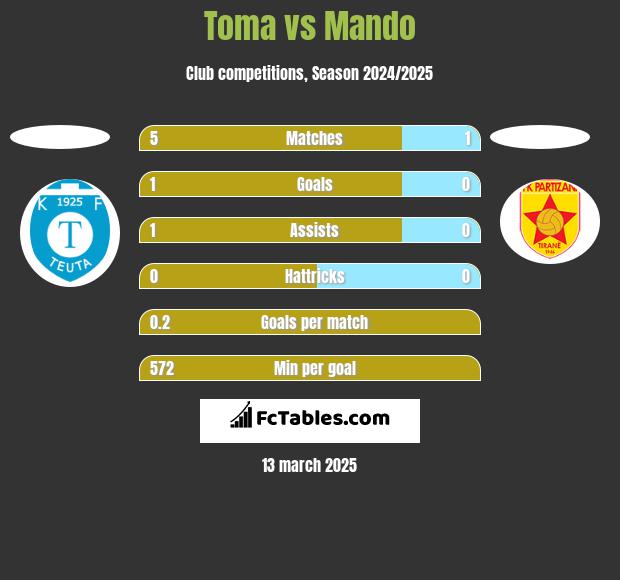 Toma vs Mando h2h player stats