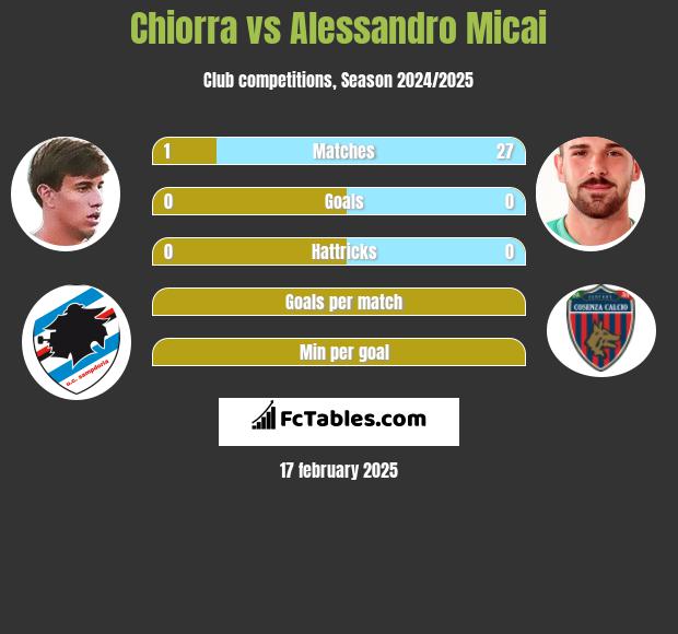 Chiorra vs Alessandro Micai h2h player stats