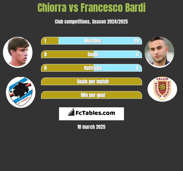 Chiorra vs Francesco Bardi h2h player stats