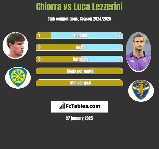 Chiorra vs Luca Lezzerini h2h player stats