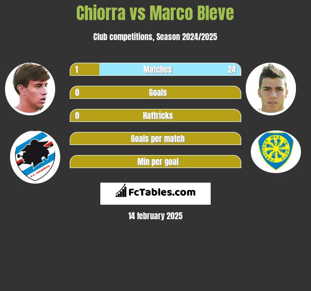 Chiorra vs Marco Bleve h2h player stats