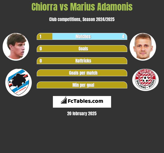 Chiorra vs Marius Adamonis h2h player stats