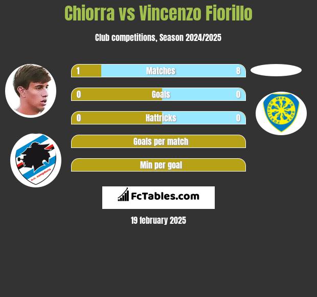 Chiorra vs Vincenzo Fiorillo h2h player stats