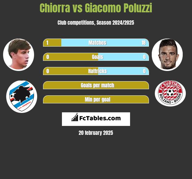 Chiorra vs Giacomo Poluzzi h2h player stats