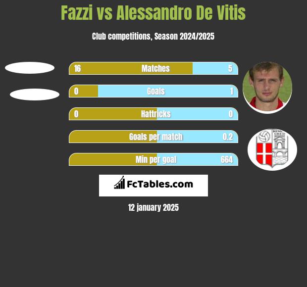 Fazzi vs Alessandro De Vitis h2h player stats