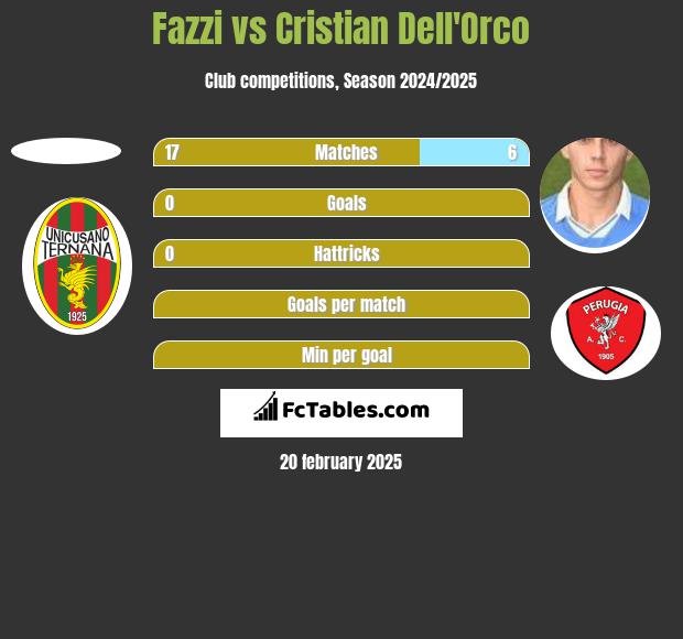 Fazzi vs Cristian Dell'Orco h2h player stats