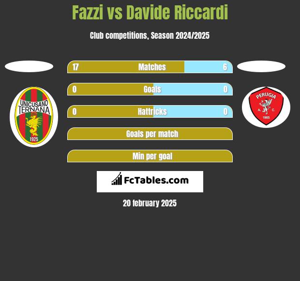 Fazzi vs Davide Riccardi h2h player stats