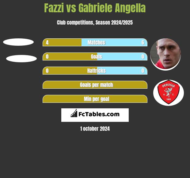 Fazzi vs Gabriele Angella h2h player stats