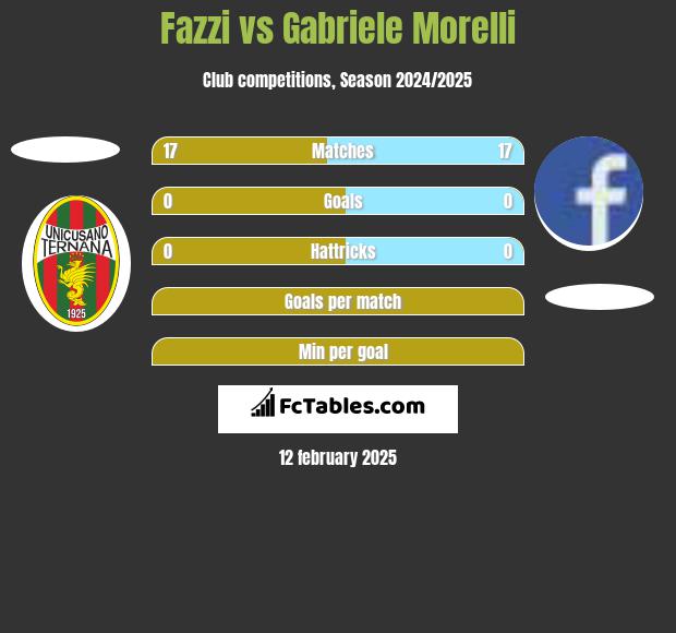 Fazzi vs Gabriele Morelli h2h player stats