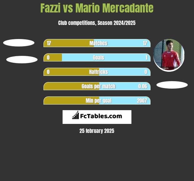 Fazzi vs Mario Mercadante h2h player stats