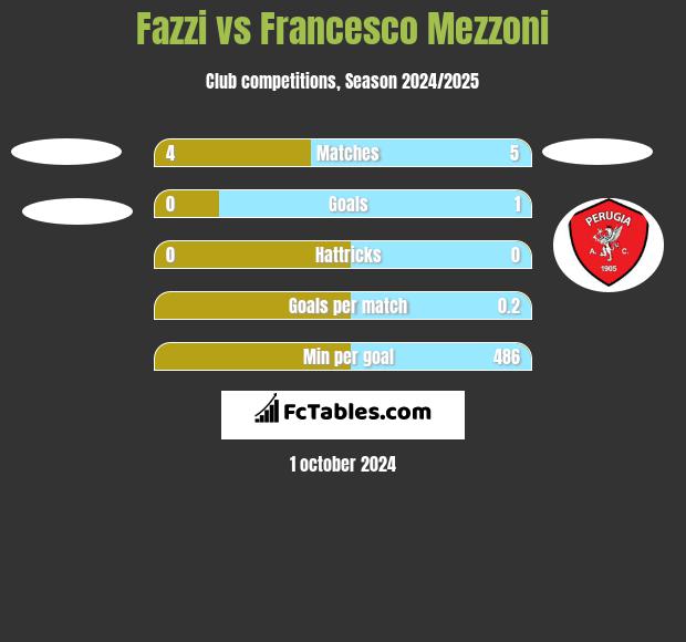 Fazzi vs Francesco Mezzoni h2h player stats