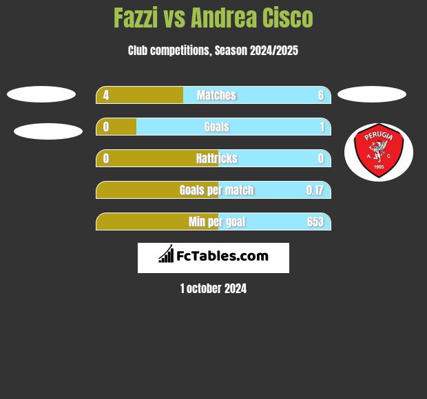 Fazzi vs Andrea Cisco h2h player stats