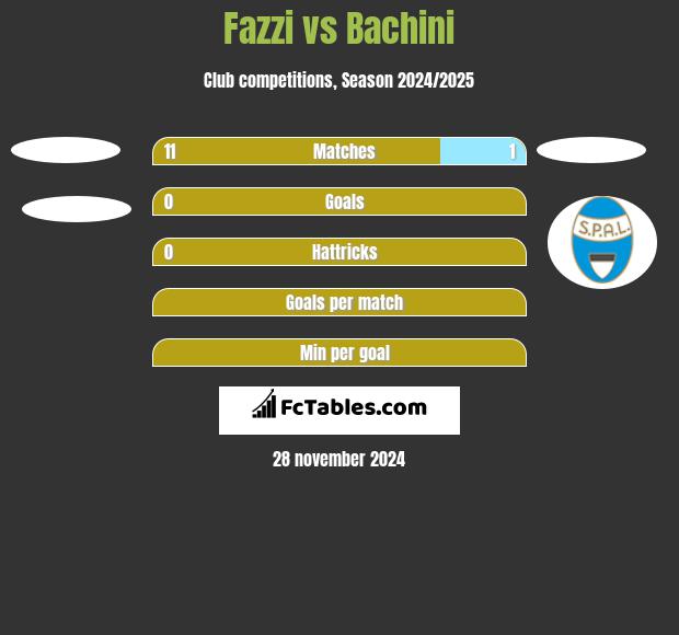 Fazzi vs Bachini h2h player stats