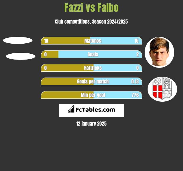 Fazzi vs Falbo h2h player stats