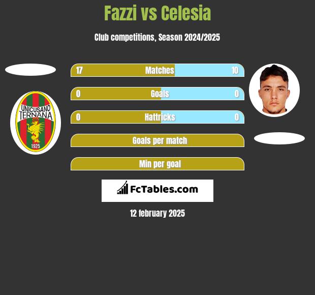 Fazzi vs Celesia h2h player stats