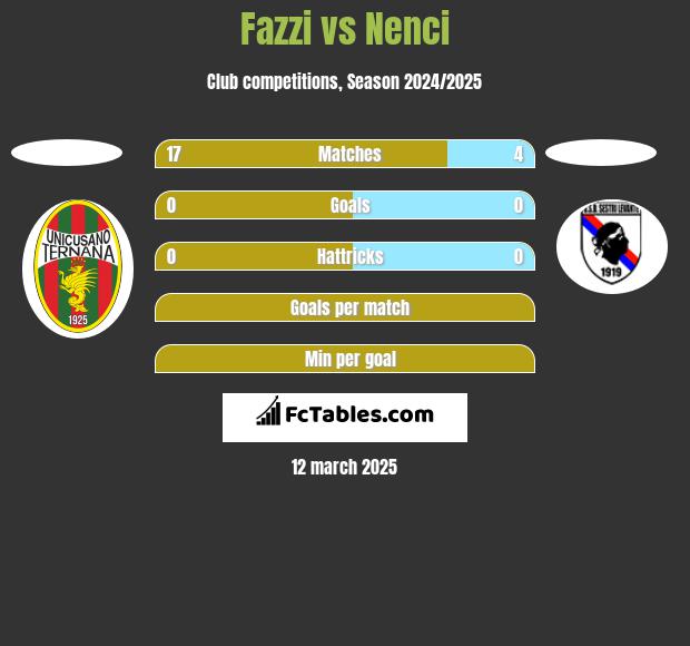 Fazzi vs Nenci h2h player stats