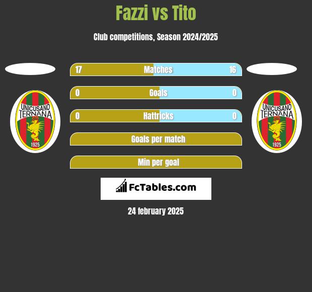 Fazzi vs Tito h2h player stats