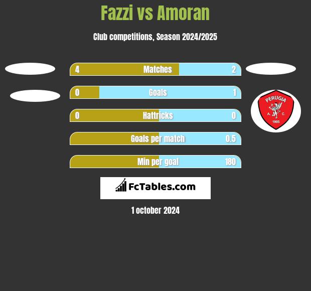 Fazzi vs Amoran h2h player stats