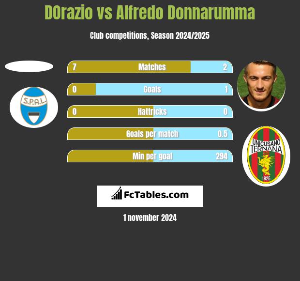 DOrazio vs Alfredo Donnarumma h2h player stats