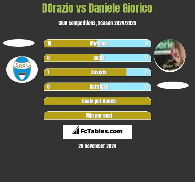 DOrazio vs Daniele Giorico h2h player stats