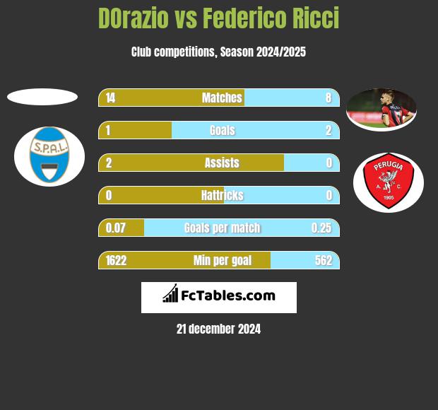 DOrazio vs Federico Ricci h2h player stats