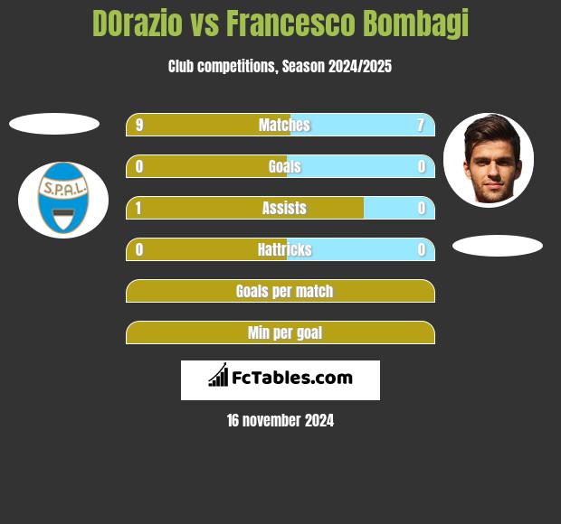 DOrazio vs Francesco Bombagi h2h player stats